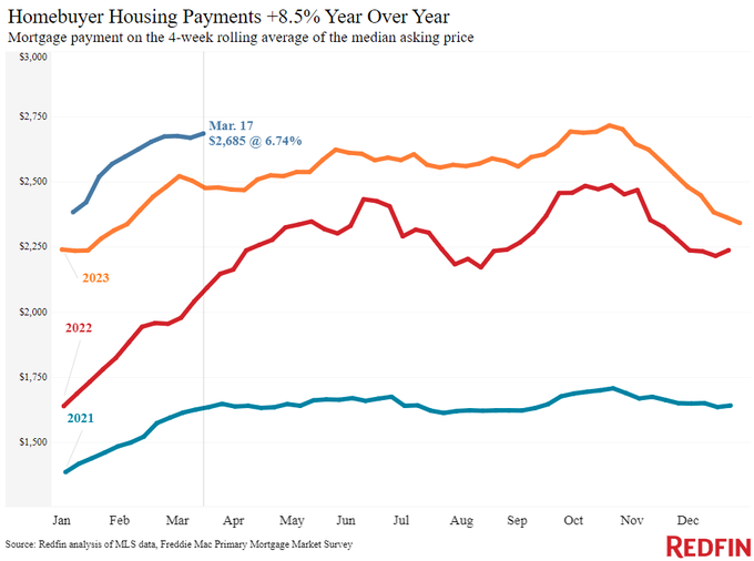 El pago mensual de una hipoteca media en EEUU ha aumentado un 80% en los últimos 4 años