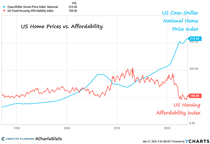 Los precios de las viviendas en Estados Unidos alcanzaron otro máximo histórico en enero