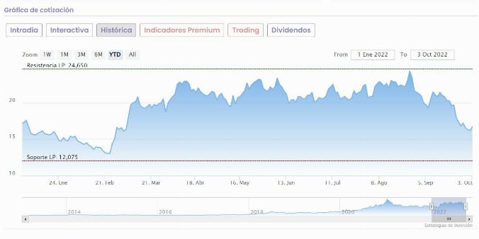 Valores Ibex Y Sus Nuevas Recomendaciones Qu Potencial Presentan