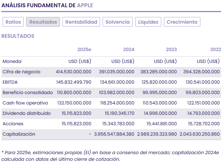 Apple, un gigante caro a punto de los 4 billones