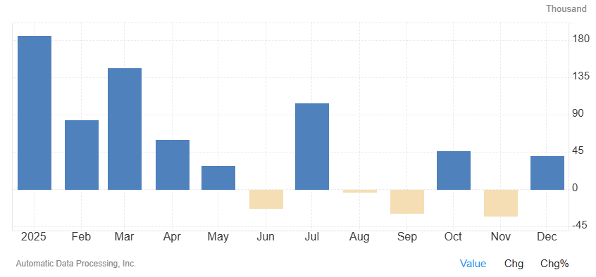 Las nóminas de empleadores privados en EEUU aumentaron en 41.000 en diciembre