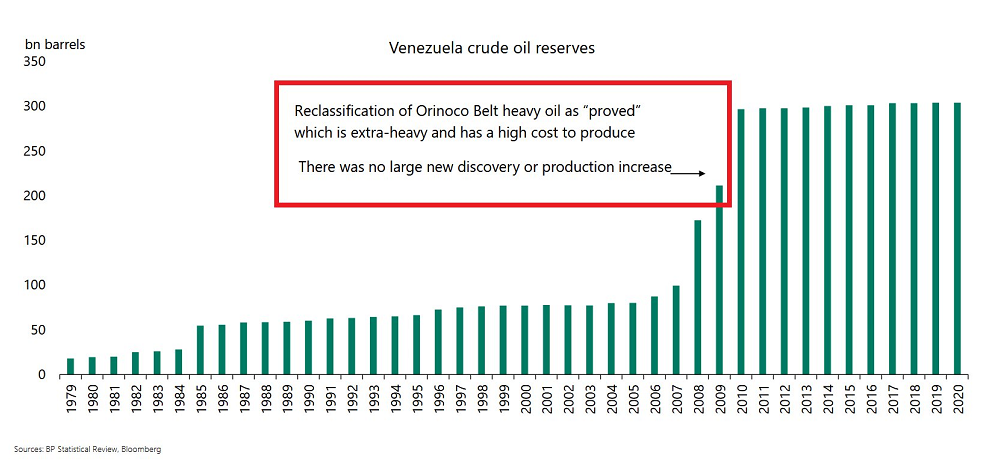 ¿Y si las reservas de petróleo de Venezuela son mucho más bajas de lo que la gente piensa?
