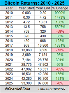 El rendimiento de Bitcoin desde 2010