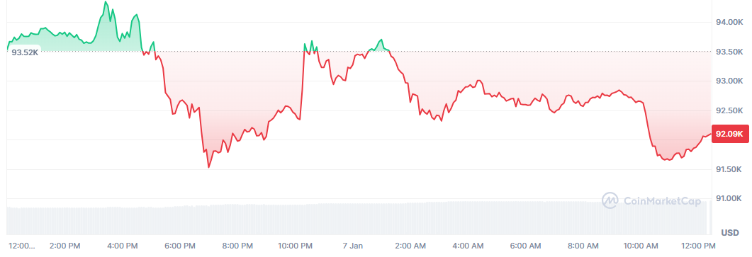El Bitcoin pone en riesgo los 92.000