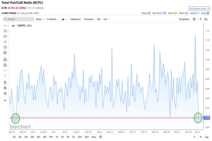 La relación total entre opciones de venta y de compra cae al nivel más bajo desde mayo