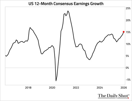Las expectativas consensuadas de crecimiento de los beneficios para 2026 se sitúan en la parte alta de los resultados históricos