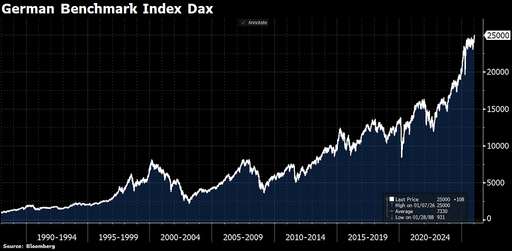 El Dax supera los 25.000 puntos