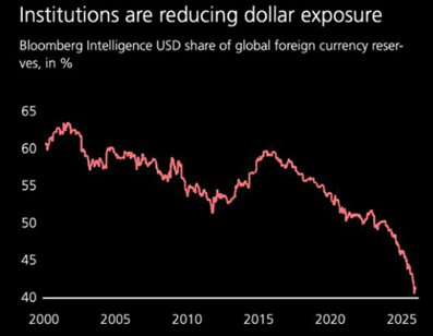 La proporción del dólar estadounidense en las reservas mundiales de divisas extranjeras ha caído a su nivel más bajo en lo que va de siglo