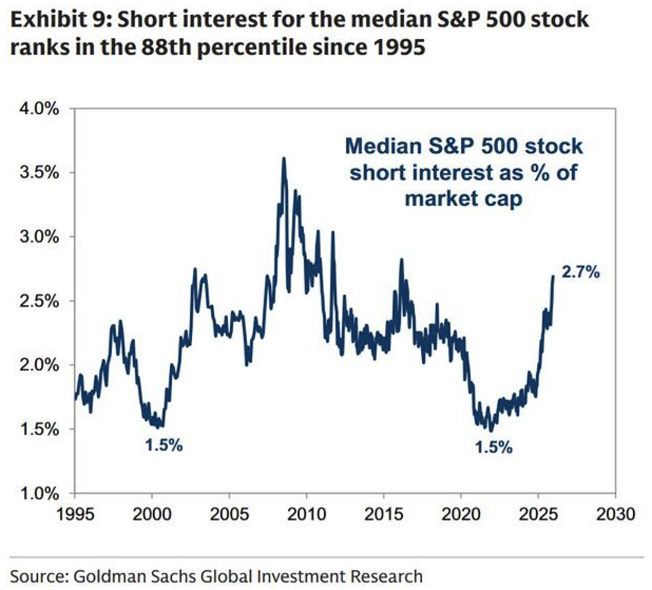 El interés corto en acciones del S&P 500 alcanza su nivel más alto en casi una década