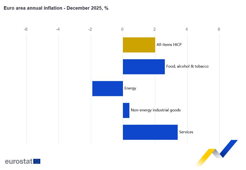 El dato adelantado de la inflación de la Eurozona se sitúa en el 2,0 % en diciembre, frente al 2,1 % registrado en noviembre
