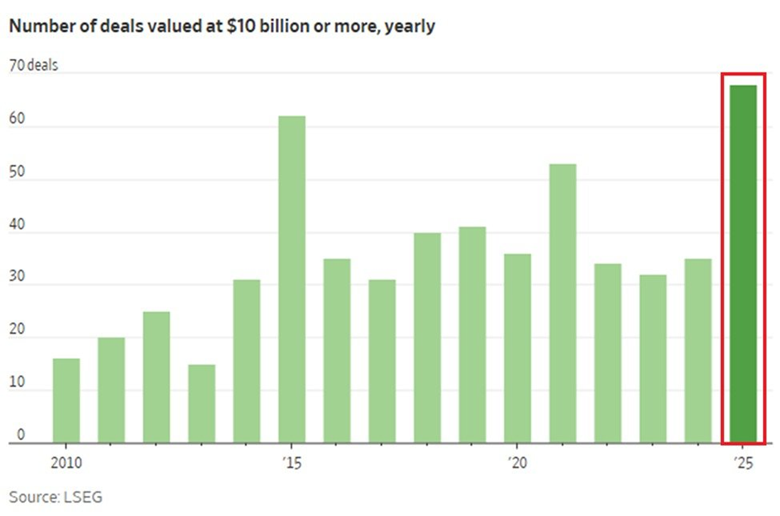 Las fusiones y adquisiciones globales registraron un año histórico: en 2025 se cerraron 68 operaciones globales por un valor superior a los 10.000 millones de dólares
