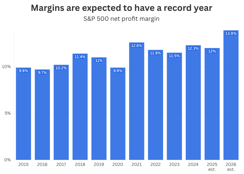 Se espera que los márgenes de beneficio neto del S&P 500 alcancen el 13,9 % en 2026, el nivel más alto desde que FactSet comenzó a realizar el seguimiento de este indicador en 2008