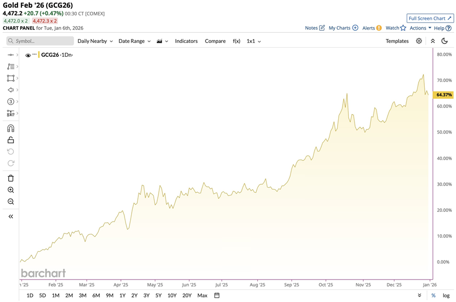 El oro se disparó más de un 64 % el año pasado, su mejor año desde 1979