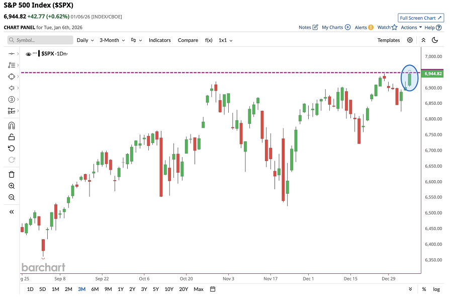 El S&P 500 alcanzó ayer un nuevo máximo histórico