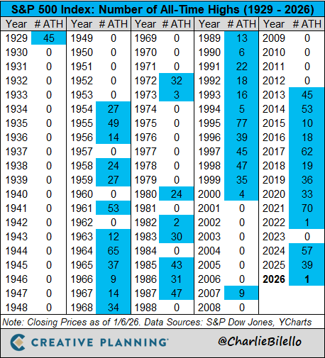 El cierre de ayer del S&P 500 supuso el primer máximo histórico del año