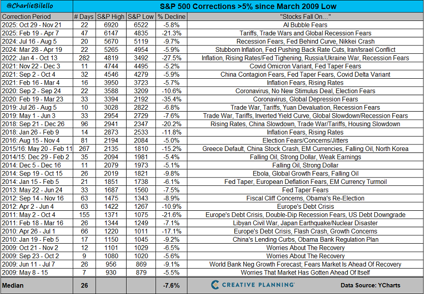 Incluyendo los dividendos, el S&P 500 ha ganado más del 1.300 % desde el mínimo alcanzado en marzo de 2009, a pesar de las 31 correcciones superiores al 5 %