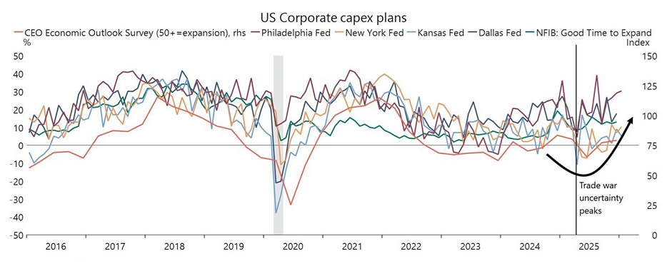 Se está produciendo un auge de la inversión en capital fijo y los planes de inversión de las empresas están aumentando impulsados por la One Big Beautiful Bill, según Apollo