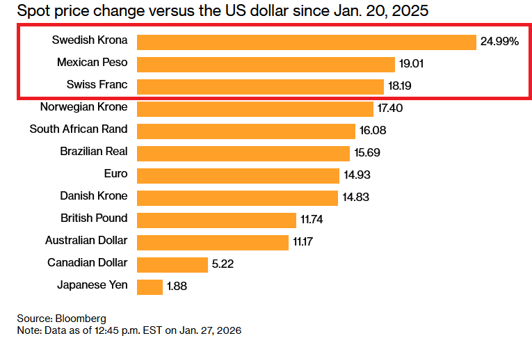 El colapso del dólar estadounidense parece aún más notable cuando se lo compara con monedas individuales