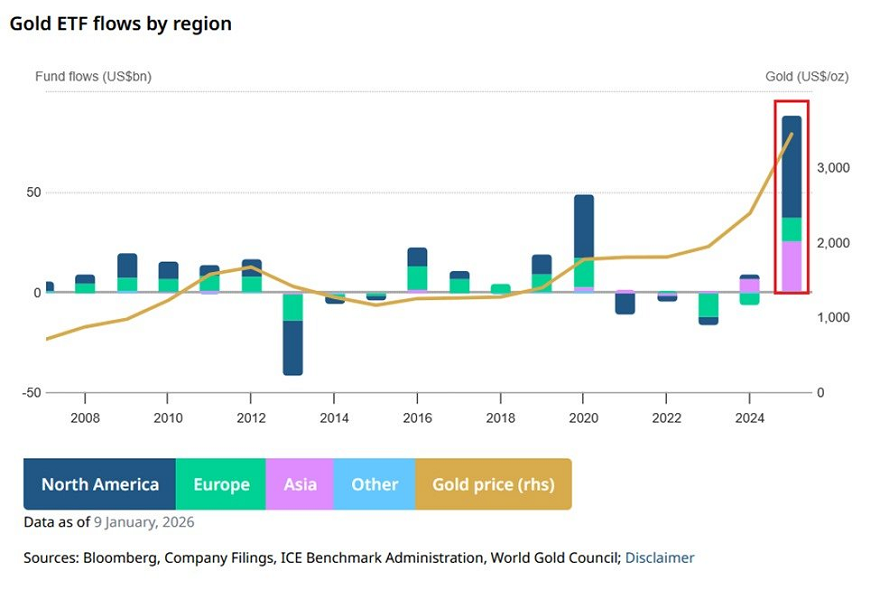 Los ETF de oro globales registraron un récord de 88.600 millones de dólares en entradas en 2025, el año más fuerte jamás registrado
