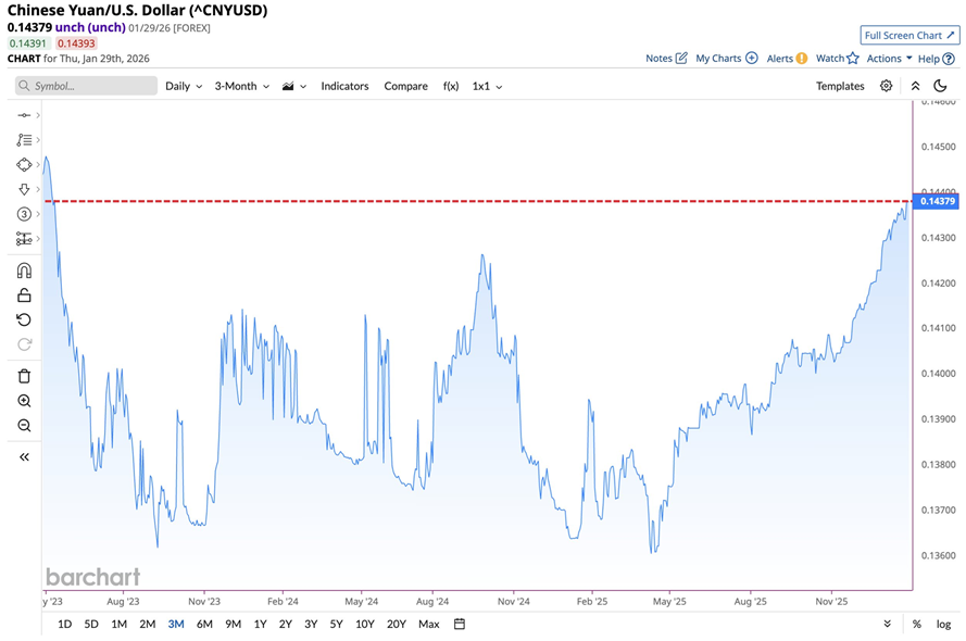El yuan chino alcanza su nivel más alto frente al dólar en casi tres años