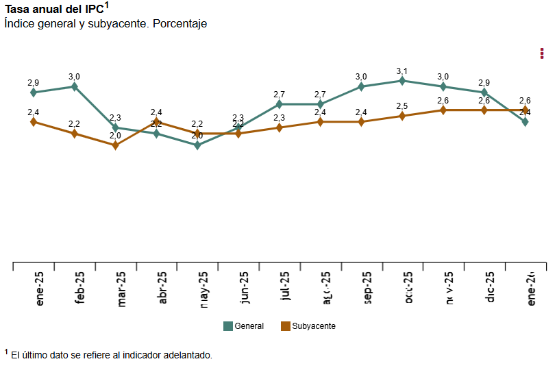 El IPC adelantado sitúa su variación anual en el 2,4% en enero, cinco décimas menos que en diciembre