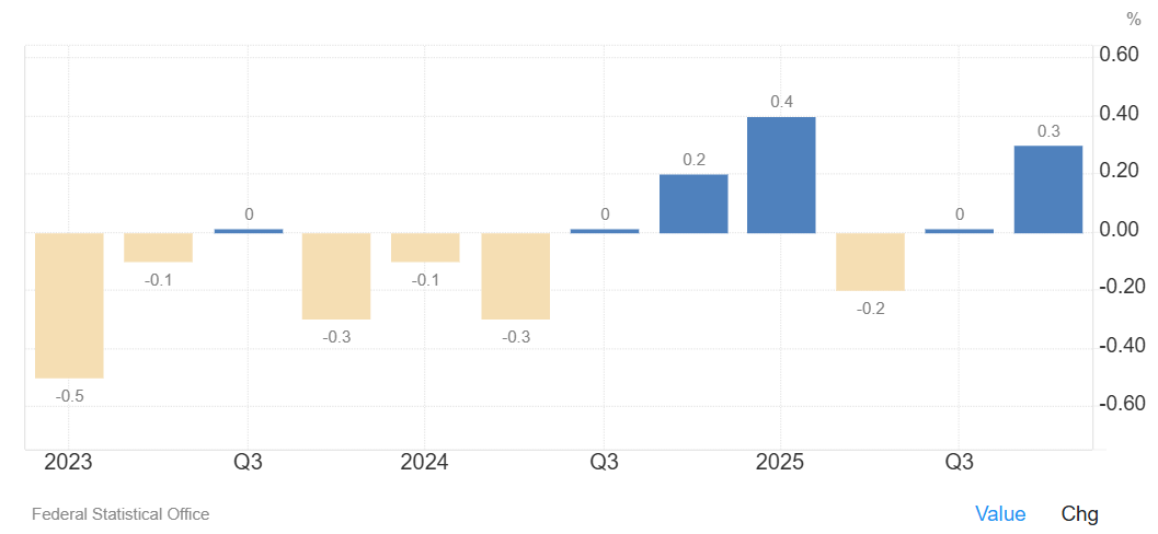 El PIB alemán crece un 0,3% en el cuarto trimestre