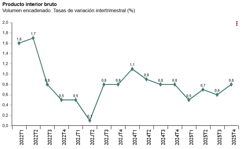El PIB español crece un 0,8% en el cuarto trimestre, mejor de lo esperado