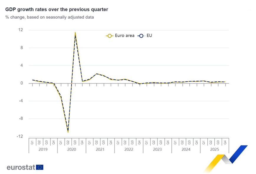 El PIB de la Eurozona creció un 0,3 % en el 4º trimestre de 2025, un aumento del 1,3 % en comparación con el 4º trimestre de 2024