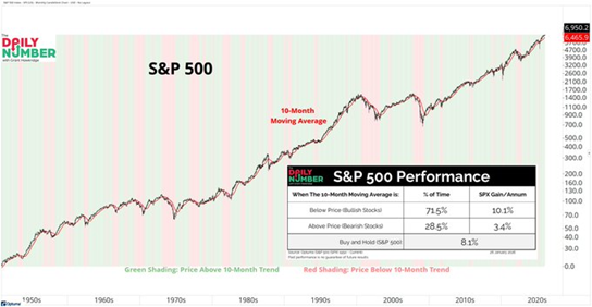 El S&P 500 ha pasado el 71,5% de su tiempo por encima de su media móvil de 10 meses