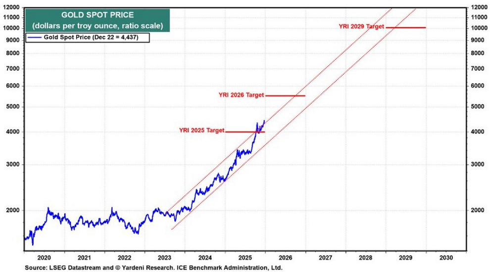 El oro alcanzará los 10.000 dólares a finales de la década, según Ed Yardeni