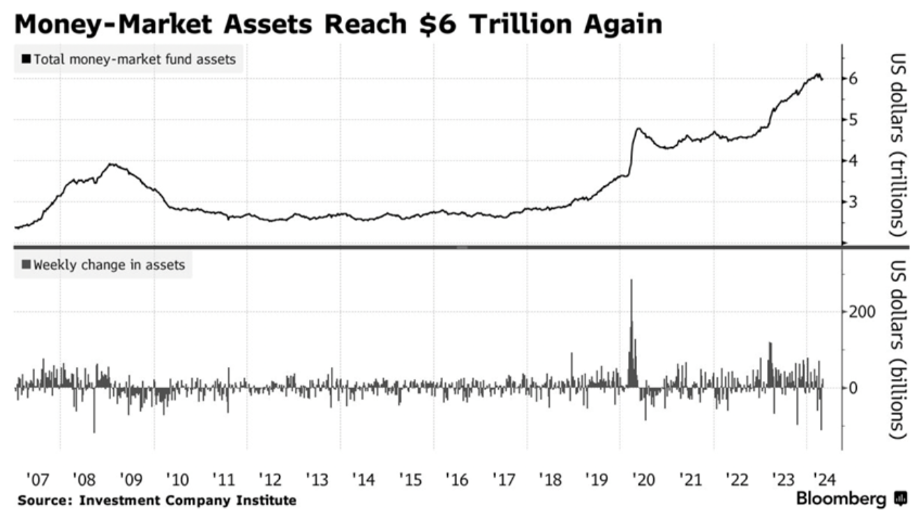 Los activos de los fondos monetarios suben a 6 billones de dólares por primera vez en 3 semanas