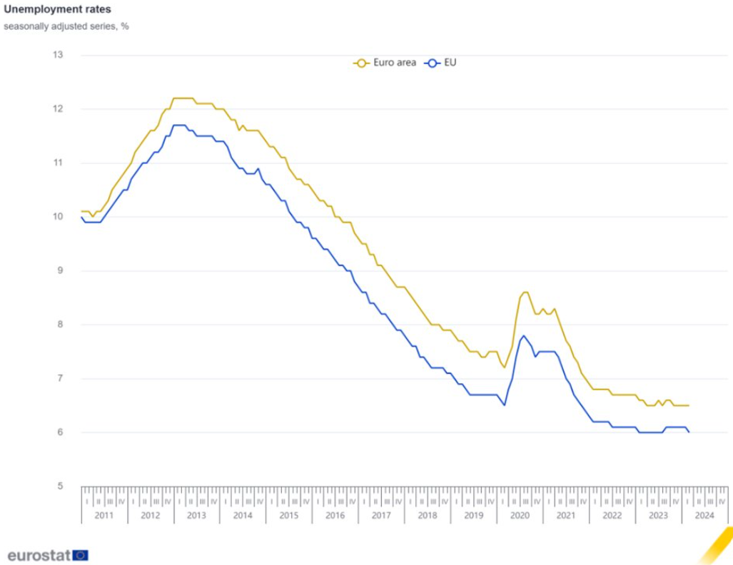 El desempleo en la zona euro se estabiliza en el 6,5% en marzo, y en la UE en el 6,0%