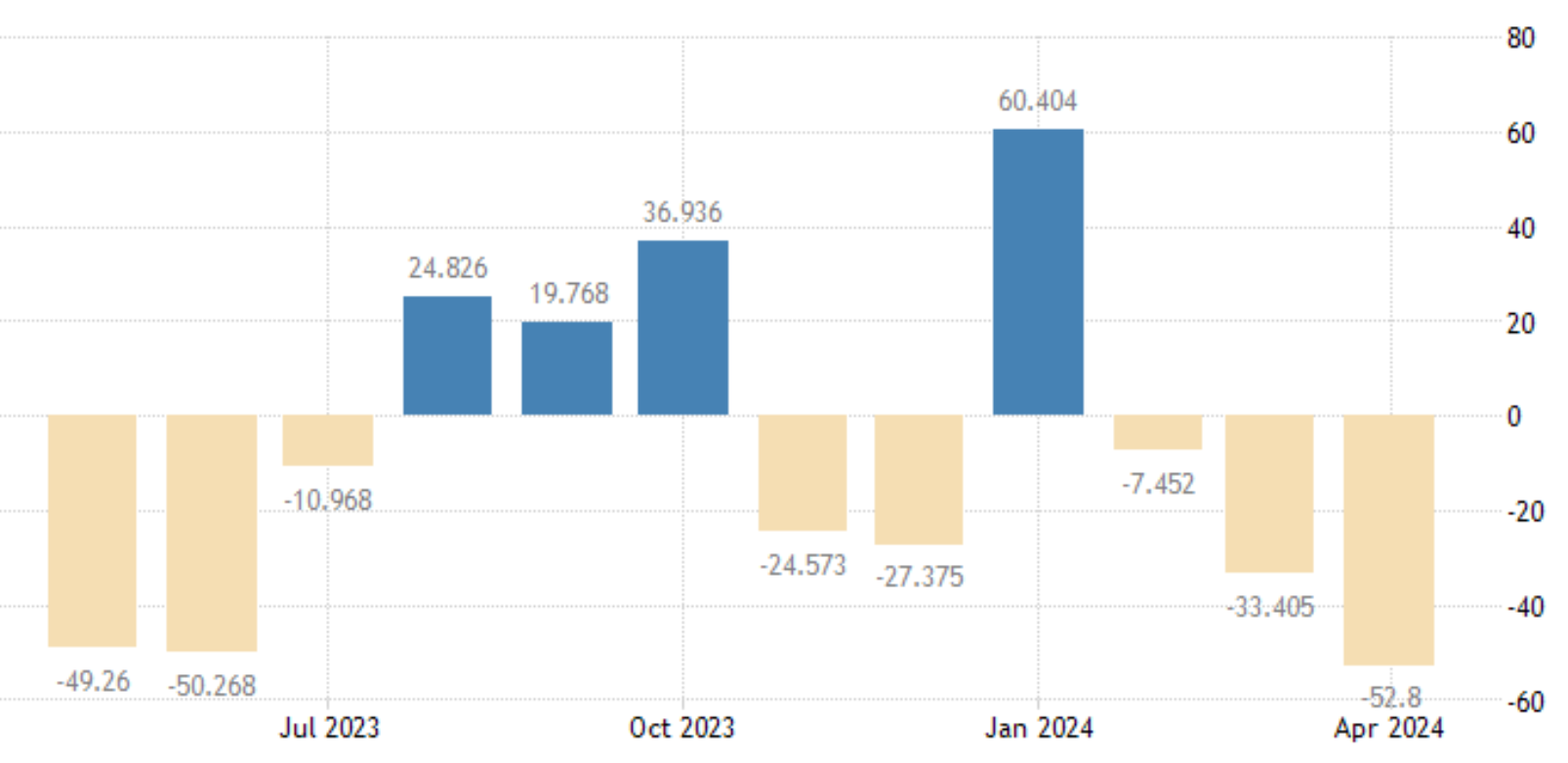 La variación del desempleo en España descendió a -52,80 miles en abril, frente a los -33,41 miles de marzo