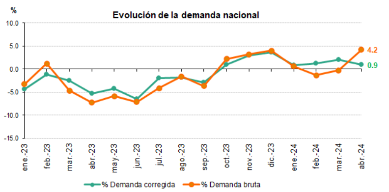 La demanda de energía eléctrica en España aumenta un 0,9% en abril, según Red Eléctrica