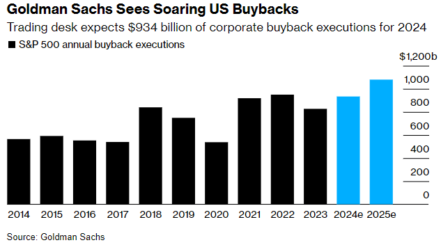 Las recompras de acciones de EEUU llegarán a máximos el próximo año