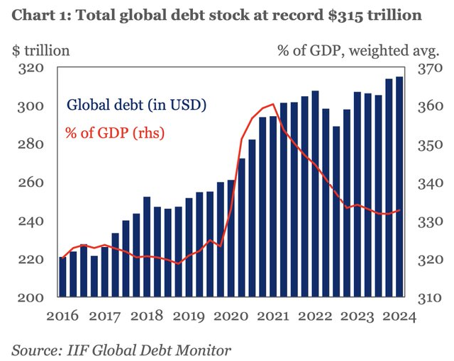 La deuda global sigue disparándose. Los mayores aumentos son de China, México e India