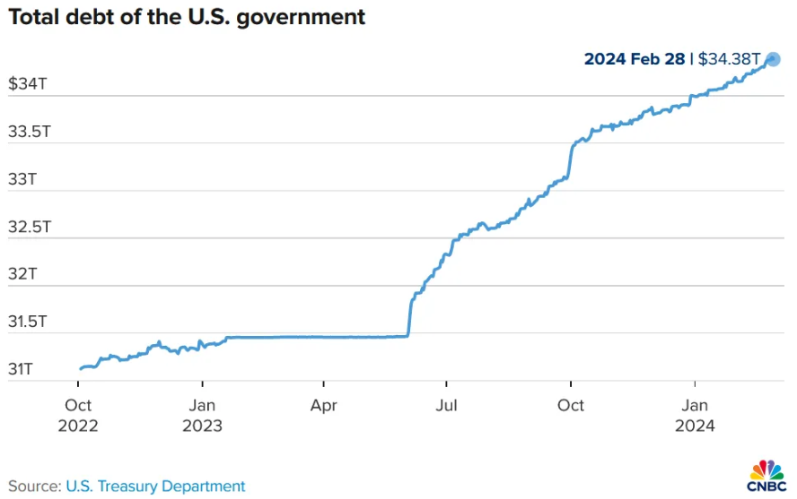 La deuda de EEUU, casi nada, 34 trillones. ¿A dónde nos va a llevar esto?
