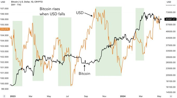 El Bitcoin sube o baja al revés de lo que lo hace el dólar