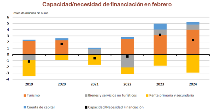 La capacidad de financiación de la economía española fue de 2,3 miles de millones de euros en febrero de 2024, frente a la de 3,2 mm de un año antes, según el BdE