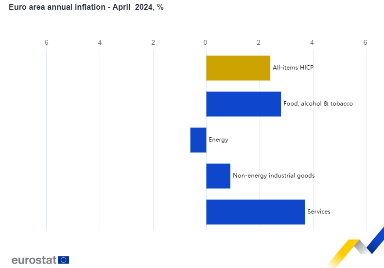 Se espera que la inflación de la zona euro sea del 2,4% en abril, estable respecto a marzo