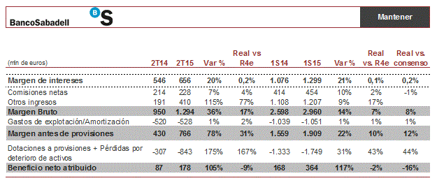 BANCO SABADELL RESULTADOS