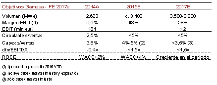 gamesa perspectivas