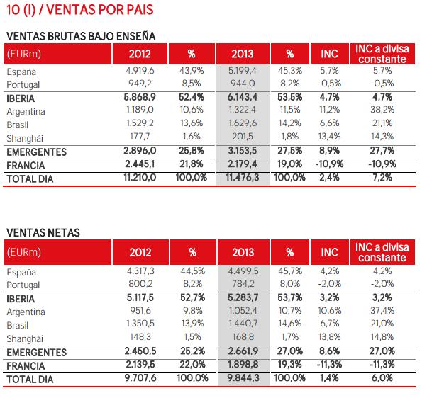 Ventas por país DIA (FUENTE: DIA RESULTADOS 2013)