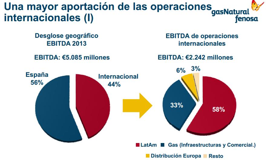 Aportación internacional EBITDA GAS NATURAL (FUENTE: GAS NATURAL RESULTADOS)