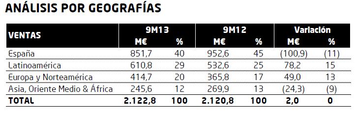 Análisis por geografía INDRA (FUENTE: INDRA)