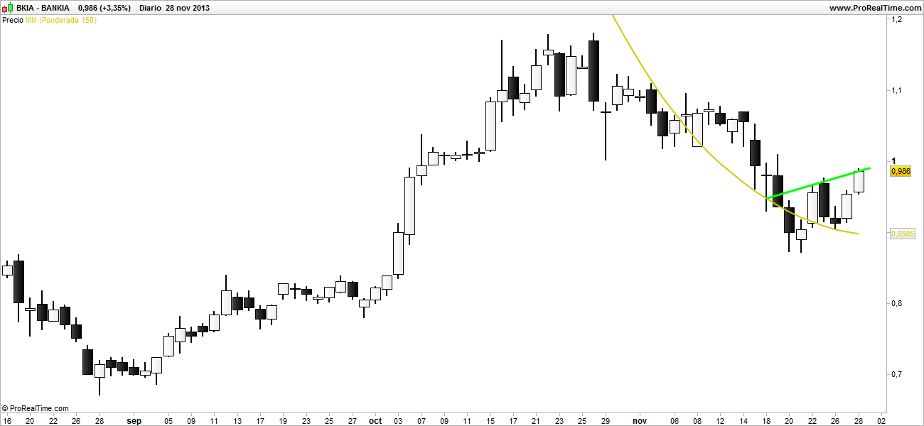 bankia