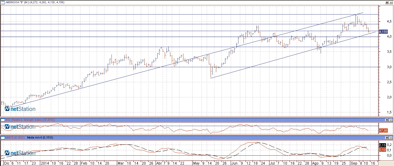 abengoa b analisis tecnico