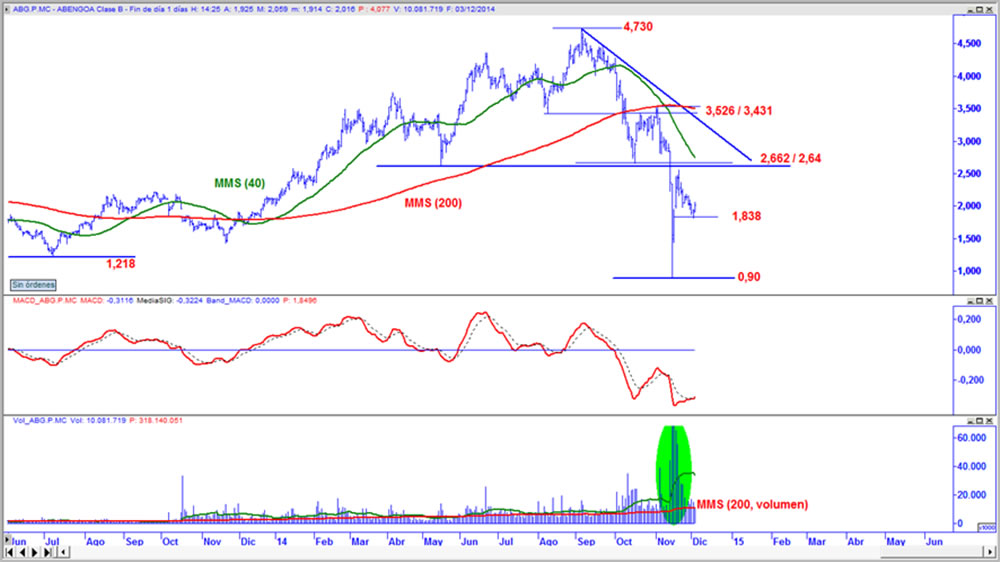 Abengoa en gráfico diario con oscilador MACD y volumen de contratación