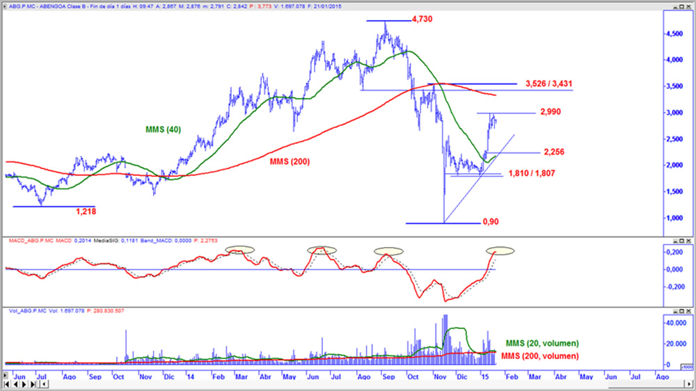 Abengoa B en gráfico diario con oscilador MACD y volumen de contratación