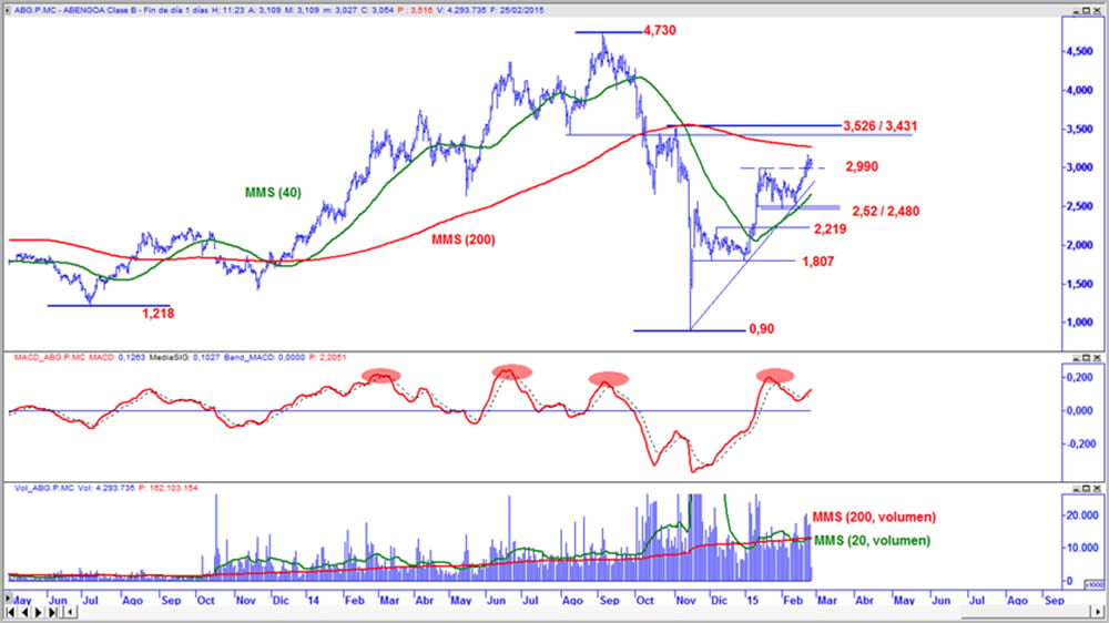 Abengoa “B” en gráfico diario con oscilador MACD y volumen de contratación